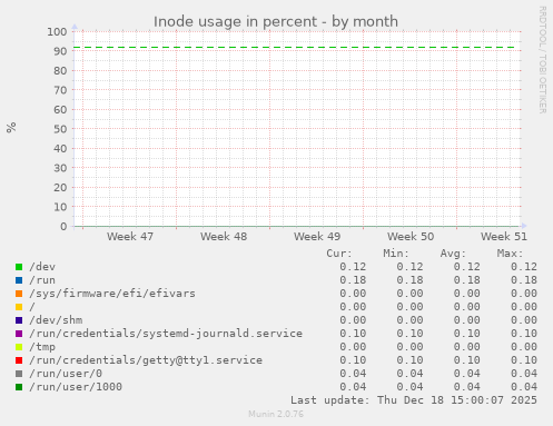 Inode usage in percent