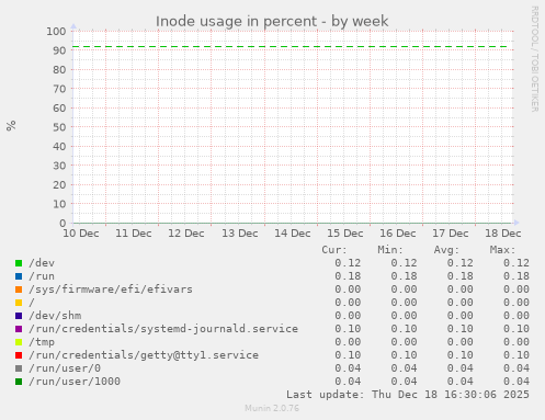 Inode usage in percent