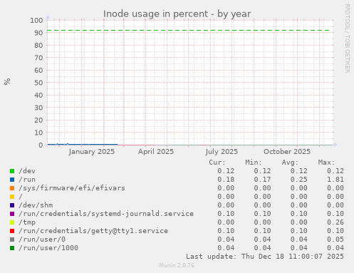 Inode usage in percent