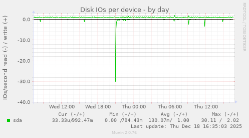 Disk IOs per device