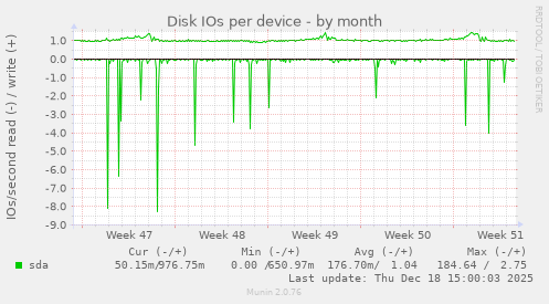 Disk IOs per device