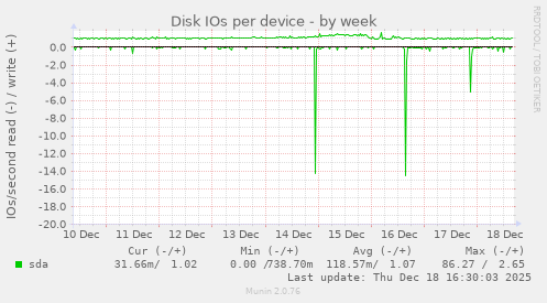 Disk IOs per device