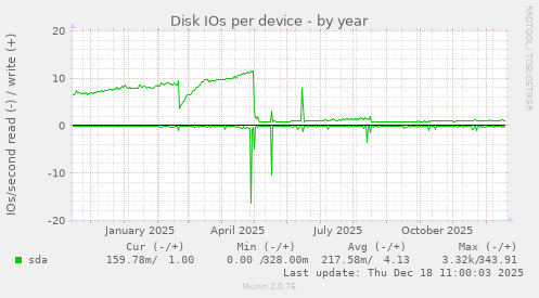 Disk IOs per device