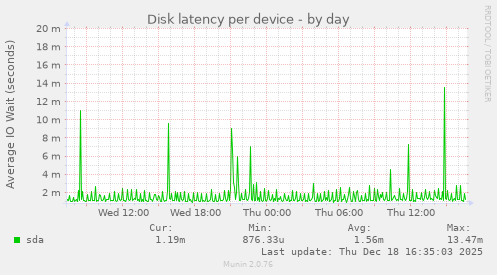Disk latency per device