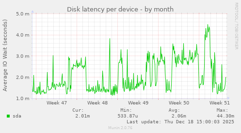 Disk latency per device
