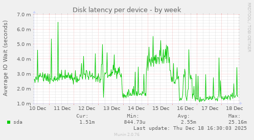 Disk latency per device