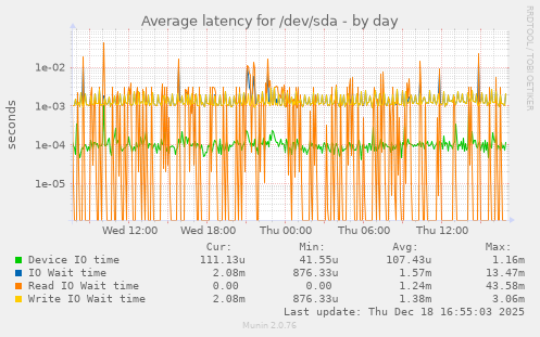 Average latency for /dev/sda