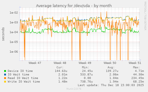 Average latency for /dev/sda