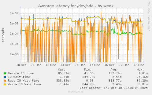 Average latency for /dev/sda