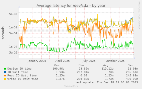 Average latency for /dev/sda