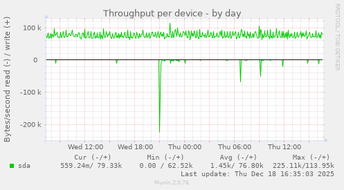 Throughput per device
