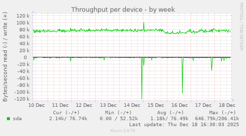 Throughput per device