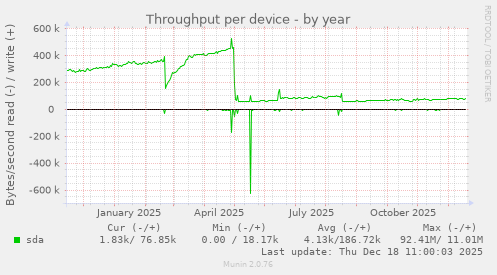 Throughput per device