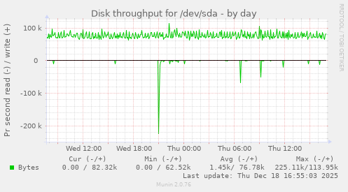Disk throughput for /dev/sda