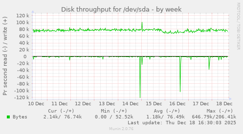Disk throughput for /dev/sda