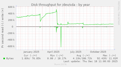 Disk throughput for /dev/sda