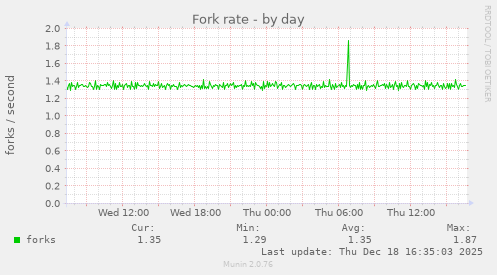 Fork rate