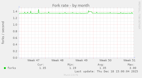 Fork rate