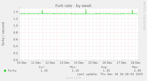 Fork rate