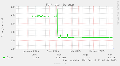 Fork rate