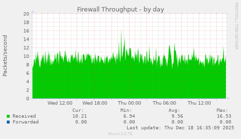 Firewall Throughput