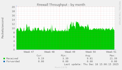 Firewall Throughput
