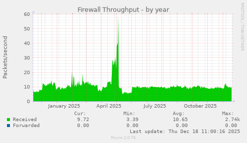 Firewall Throughput