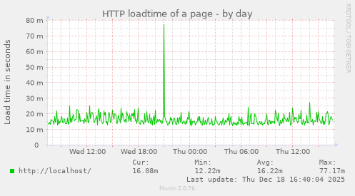 HTTP loadtime of a page