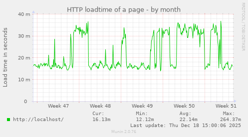 HTTP loadtime of a page