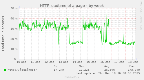 HTTP loadtime of a page