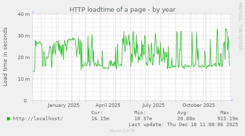 HTTP loadtime of a page