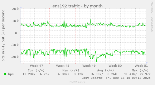 ens192 traffic