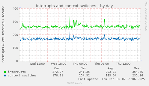 Interrupts and context switches