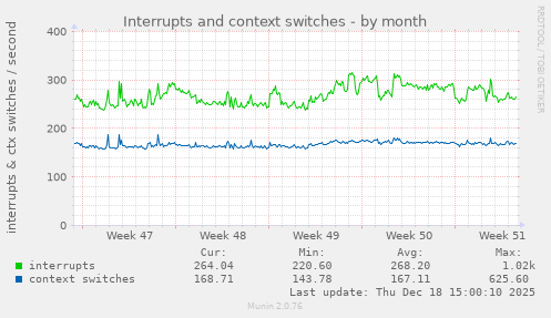 Interrupts and context switches