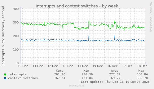Interrupts and context switches