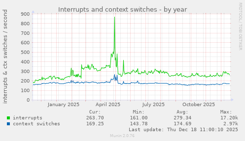 Interrupts and context switches