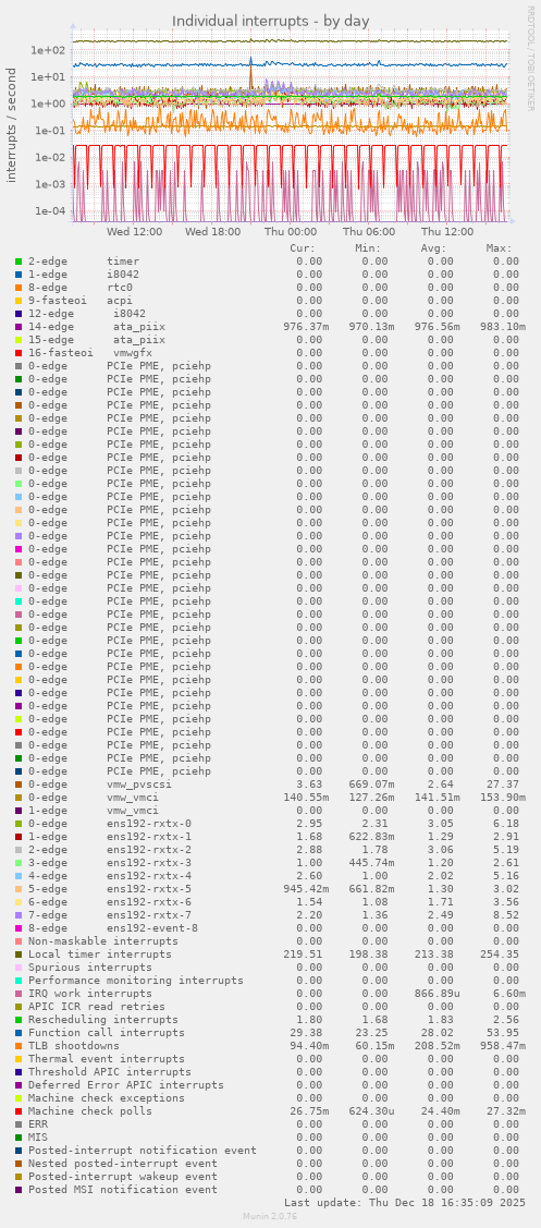 Individual interrupts