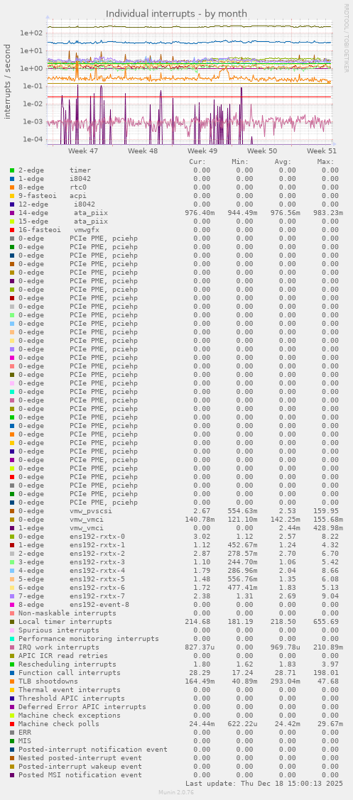 Individual interrupts