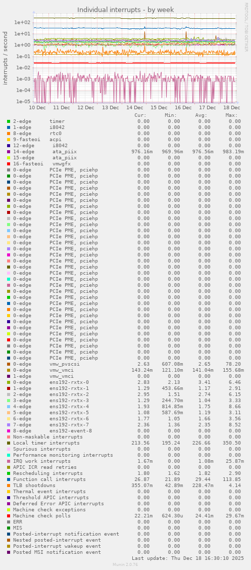 Individual interrupts