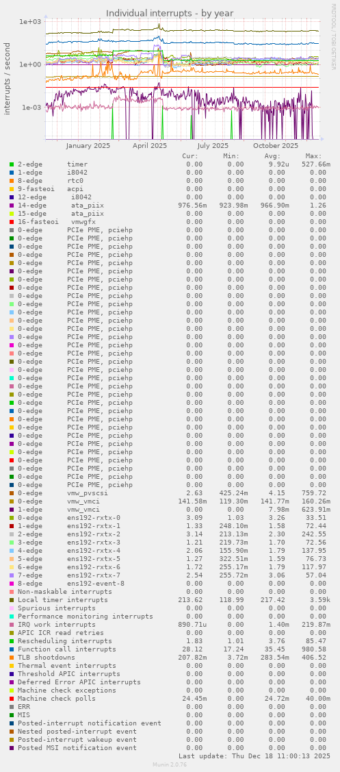 Individual interrupts