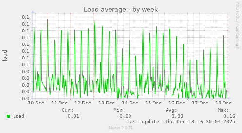Load average