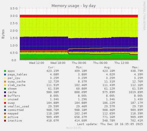 Memory usage