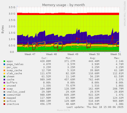 Memory usage