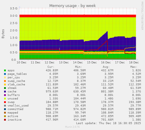 Memory usage