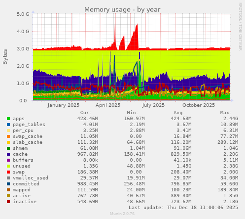 Memory usage