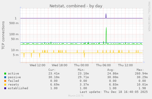 Netstat, combined