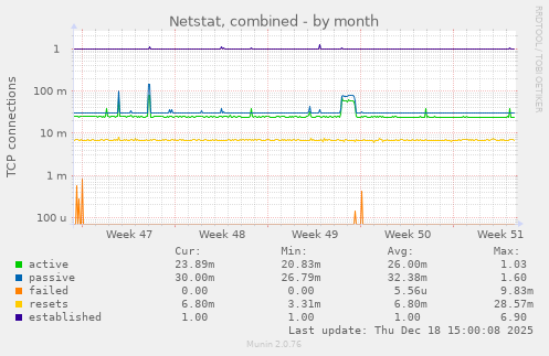 Netstat, combined