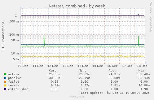 Netstat, combined