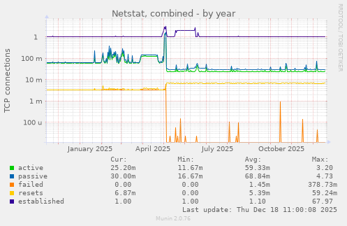 Netstat, combined