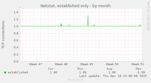 Netstat, established only